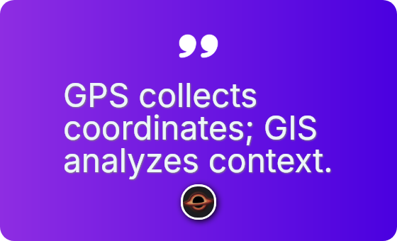 GPS collects coordinates; GIS analyzes context.