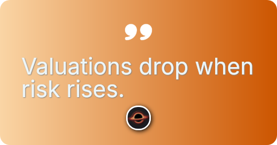Valuations drop when risk rises.