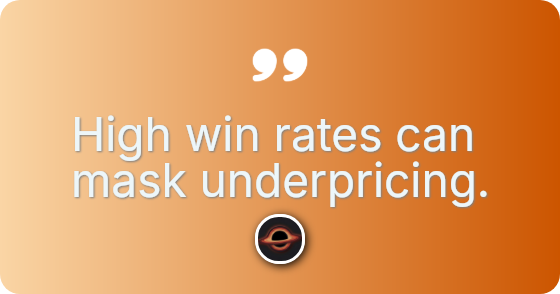 High win rates can mask underpricing.